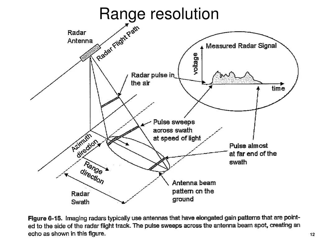 Использование range. Synthetic aperture radar sar. радар с синтезированной апертурой (sar). radar range. радары с синтетической апертурой.