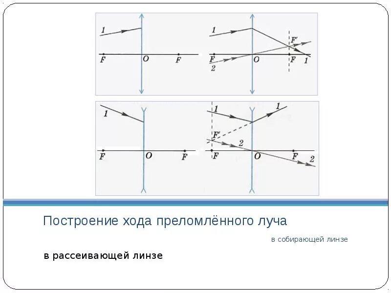 Постройте изображение в тонкой собирающей линзе. Построением определить ход луча после линзы. Рассеивающая линза чертеж. Ход лучей в рассеивающей линзе чертеж. Построить ход лучей в линзе.