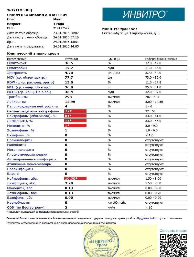 Результаты анализа крови. Инвитро анализы. Результаты исследования крови. Результаты анализов. Сдача анализов спб