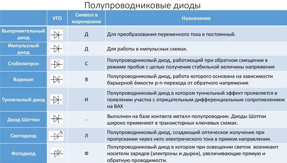 Значения диод. Классификация диодов таблица. Обозначение и маркировка полупроводниковых диодов. Разновидность диодов по маркировке. Маркировка полупроводниковых полупроводниковых диодов.