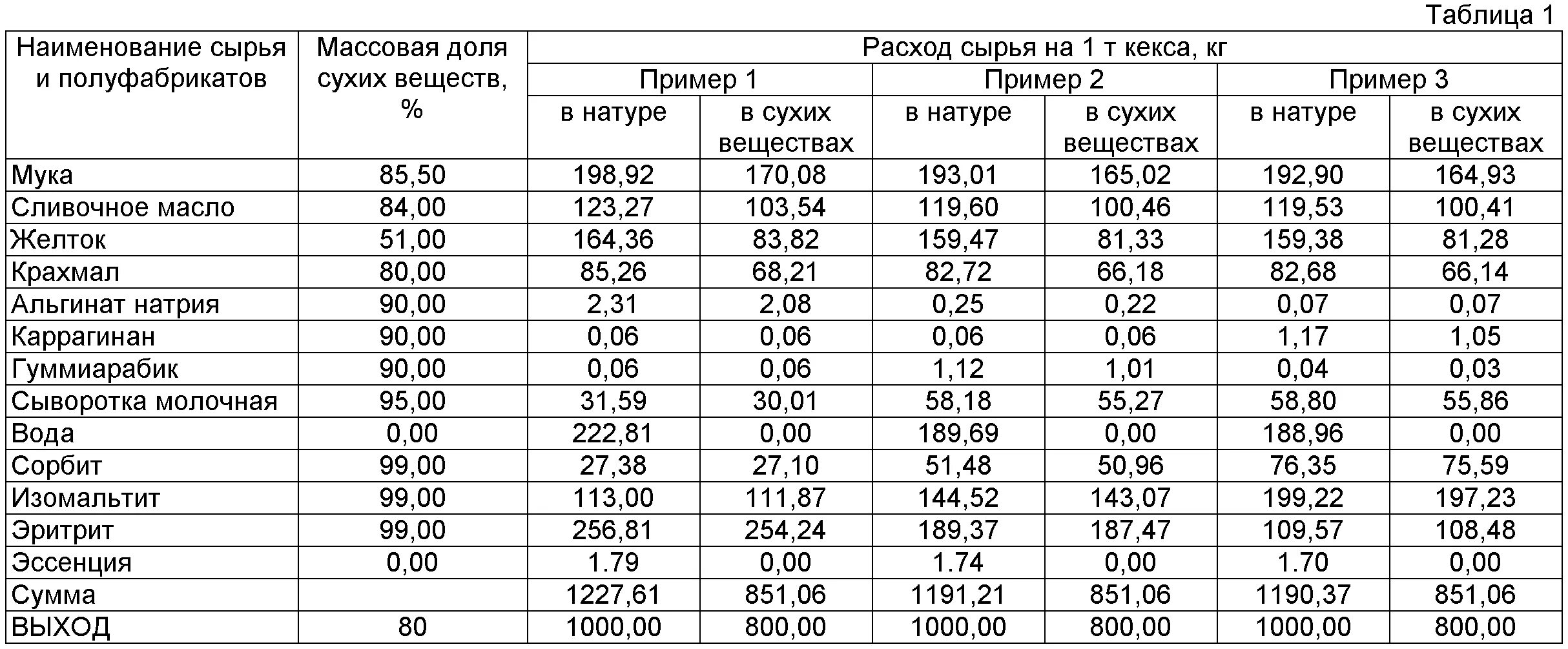 Выход масла из сливок