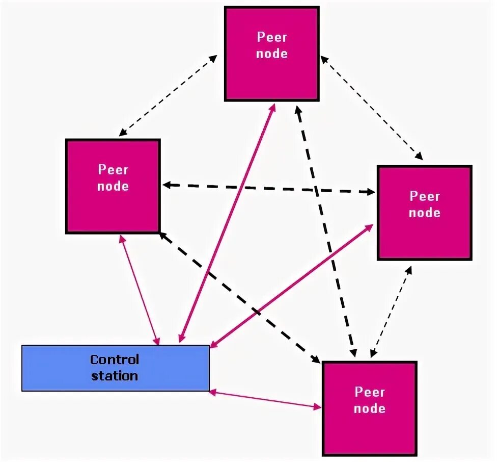 Node peers. Control node. Cdn-Edge. Fe Mesh of nodes. Assimp Bones nodes Mesh.