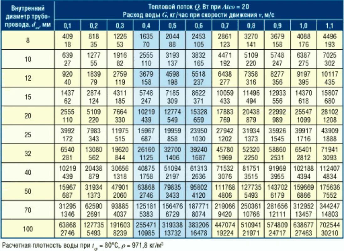 Таблица гидравлического расчета отопления. Диаметры труб отопления таблица. Таблица подбора диаметра трубопровода отопления. Таблица расчета полипропиленовой трубы для отопления. Расход воды в 25 трубе