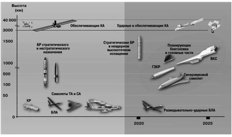 Перспективы развития СВКН противника. Стратегические наступательные вооружения. Средства космического нападения. Средства воздушного нападения противника