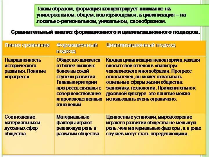 Формационный 2 цивилизационный 3 технологический. Формационный и цивилизационный подходы. Формационный подход и локально цивилизационный. Формационный подход и цивилизационный подход таблица. Формационный цивилизационный и Технологический подходы.