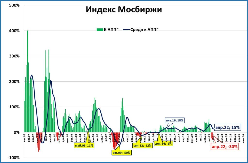 Индекс мосбиржи. Лета index. Лета index. Pe индекса ммвб по годам. Лета index.