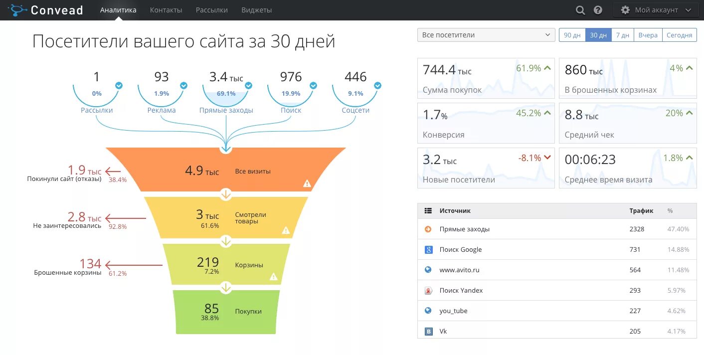 Трафик купить авито. Воронка конверсии интернет магазина. Воронка продаж интернет магазина. Воронка продаж сайта. Воронка продаж конверсия.