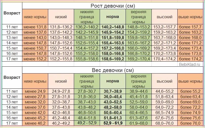 Рост и подходящий вес