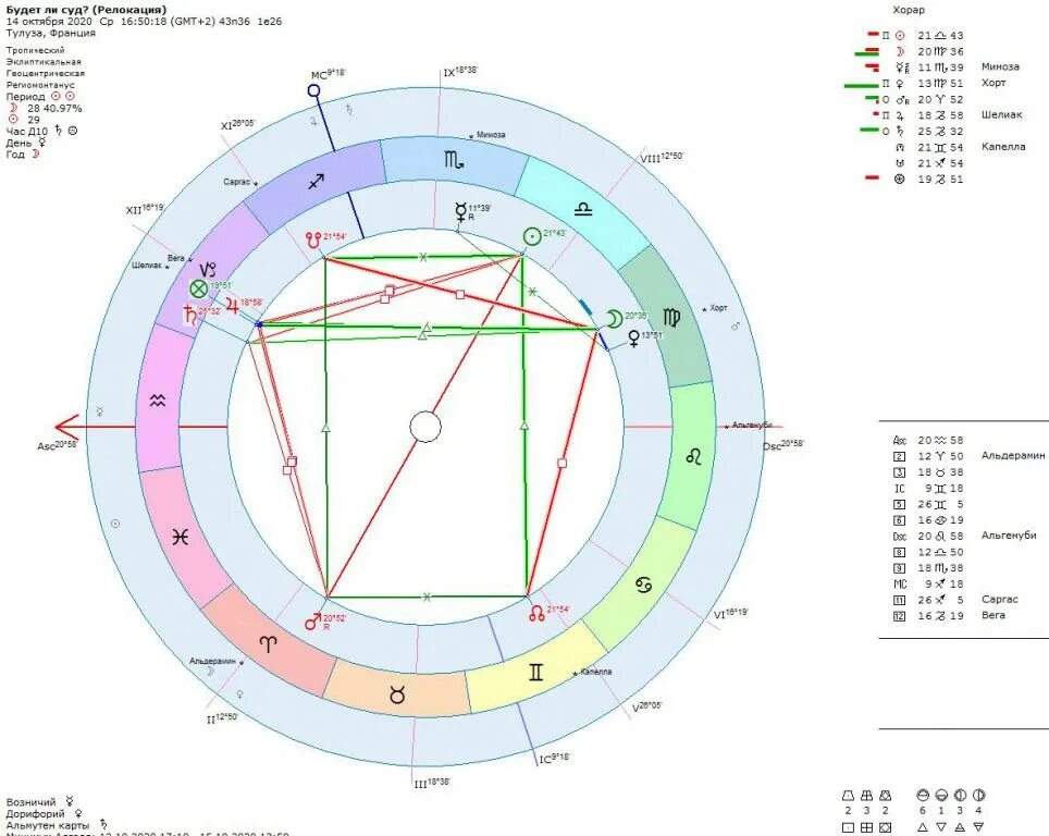 Хорарный расчет с расшифровкой. Карта релокации в астрологии. Рецепции в астрологии. Рецепции хорар таблица. Достоинства планет хорар.