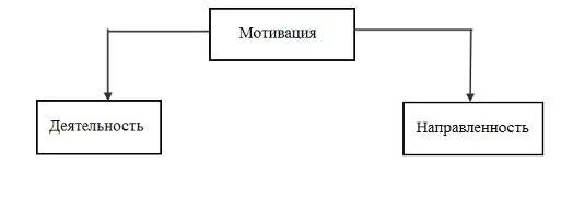 Составные элементы мотивации. Элементы мотивации. Мотивация персонала. Элементы мотива