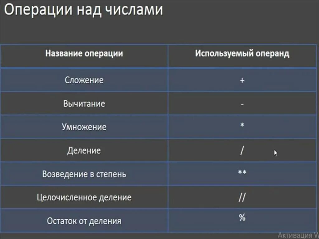 Арифметические операции в python. Математические операции в питоне. Арифметические операции в выражениях на языке Python. Арифметические действия в питоне. Запись арифметических выражений в Python.