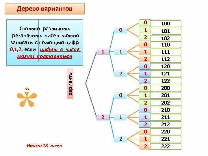 Сколько вариантов линейки. Дерево вариантов. 5 из 10 сколько вариантов. сколько различных трехзначных чисел можно записать с помощью цифр 0 2 7. сколько разных трехзначных чисел можно записать с помощью цифр 6 7 8 и 9.