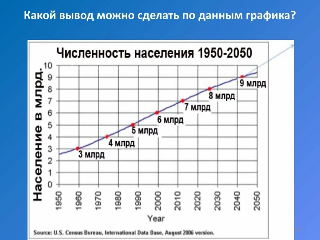 Диаграмма увеличения численности населения.