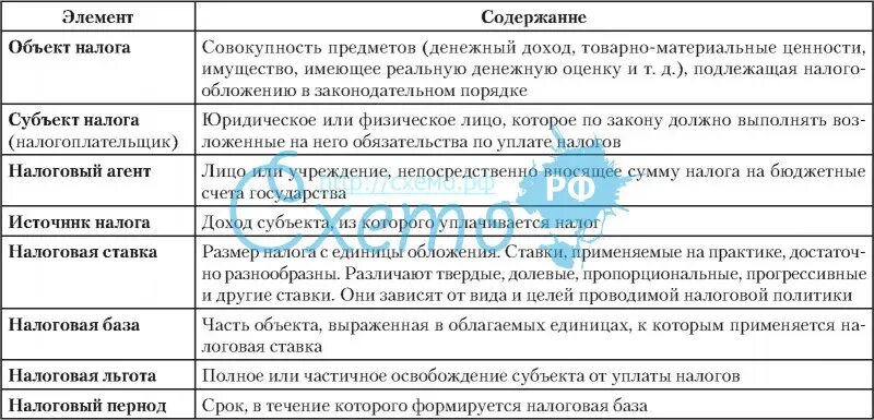 Элементы налогообложения таблица - TouristMaps.ru