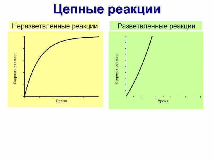 Цепная химическая реакция. Неразветвленные цепные реакции. График цепной реакции. Кинетика разветвленных цепных реакций. Гривая скорости реакций.