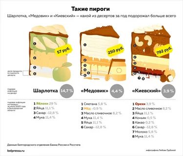 Рассчитать Стоимость Продуктов Для Торта - Naobyave.ru