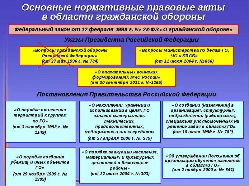 Каким документом определяется время. Основные нормативно-правовые акты РФ по вопросам гражданской обороны. Основные законодательные акты в области гражданской обороны. НПА по гражданской обороне. Основные мероприятия гражданской обороны в организации.