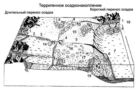 Перенос осадков