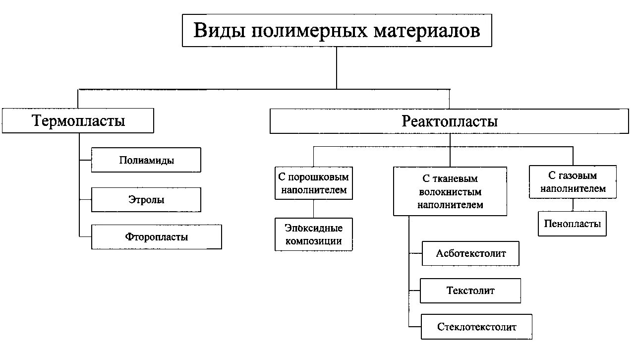 Полимерные материалы таблица. Классификация полимеров схема. Виды полимерных материалов. Классификация синтетических полимеров. Синтетические полимеры схема.