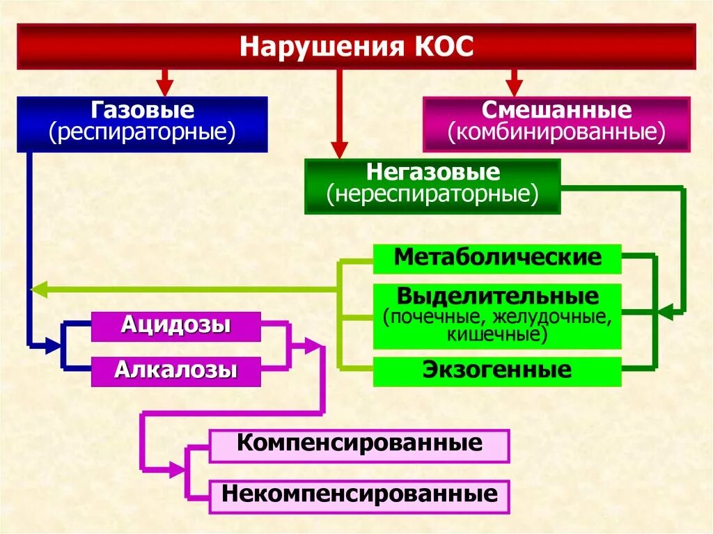 Нарушение кислотно основного. Проявления нарушений кислотно-основного состояния. Нарушения кислотно-основного состояния патофизиология. Патология кислотно-основного состояния (кос). Классификация нарушений кос.