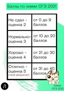 Баллы по химии оценивание