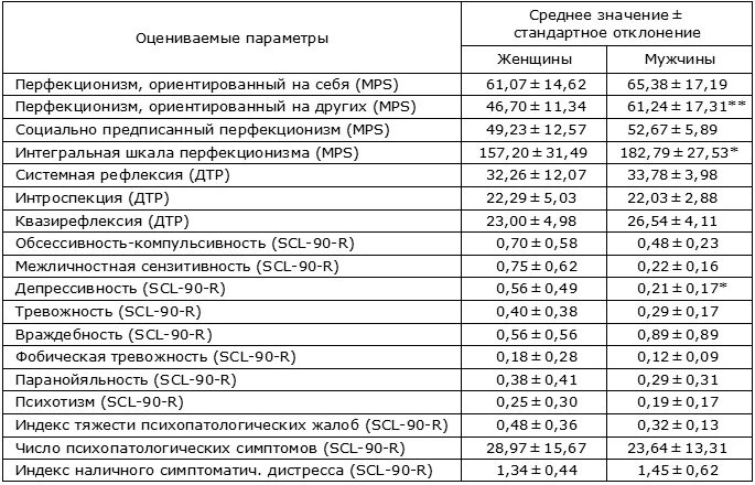 Шкала перфекционизма. Интегральная шкала. Шкала перфекционизма Хьюитта-флетта. Интегральный показатель перфекционизма это. Перфекционизм хьюитта