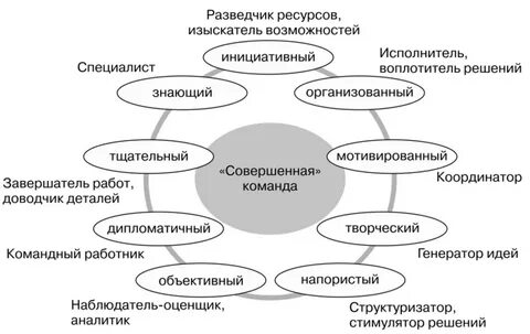 Теория командных ролей