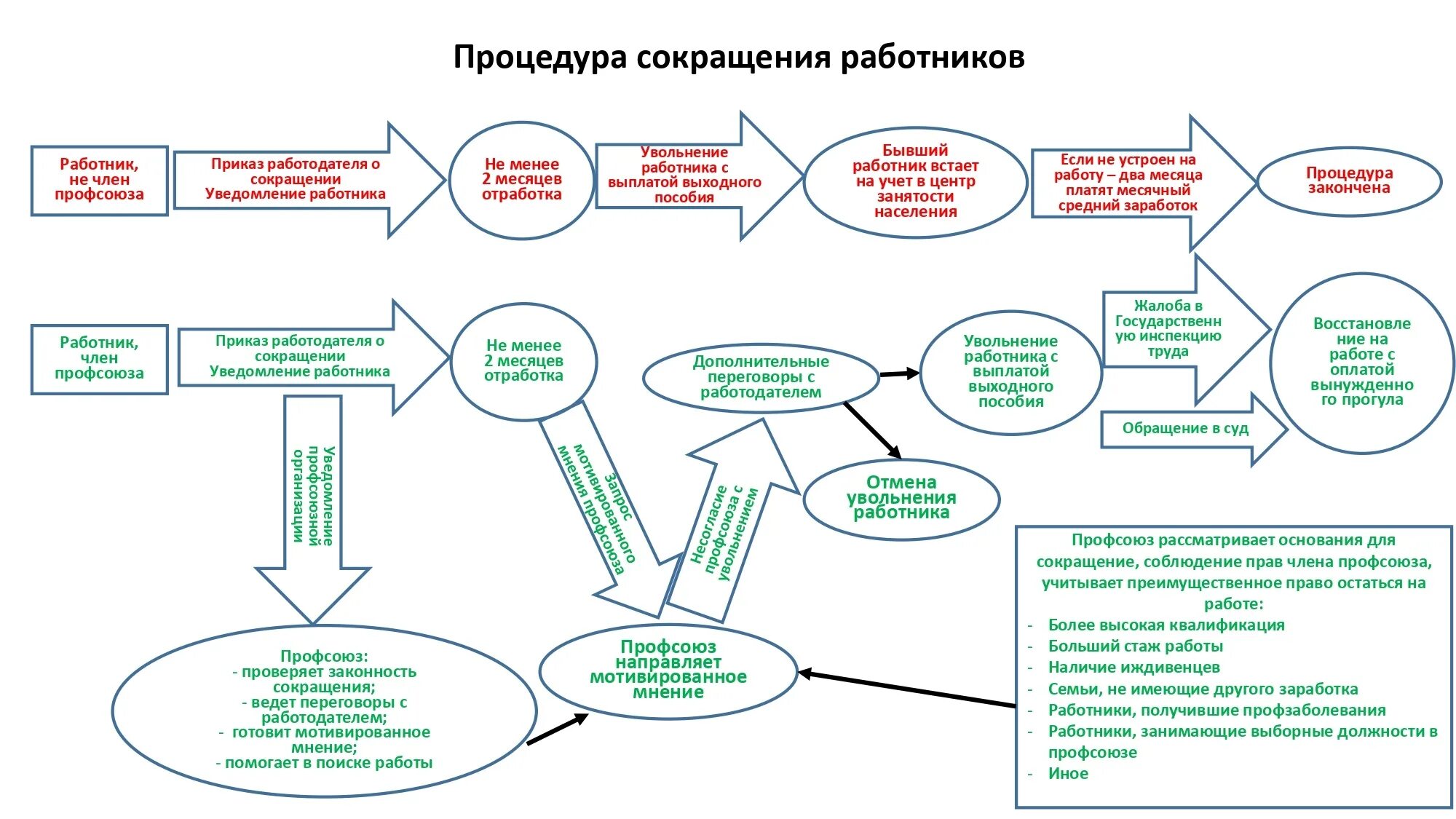 Памятка сокращаемому работнику. Процедура сокращения. Процедура сокращения сотрудника. Алгоритм сокращения работника. Увольнение работников являющихся членами профсоюза