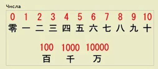 Большие цифры на китайском. 1000 китайских иероглифов. Китайские иероглифы цифры. Тысяча на китайском. Числа на японском.