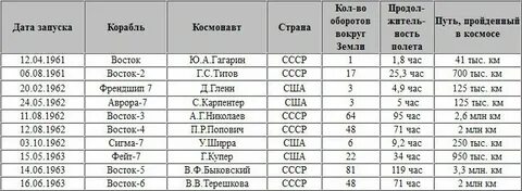 Сравнительная таблица покорители космоса 20 21
