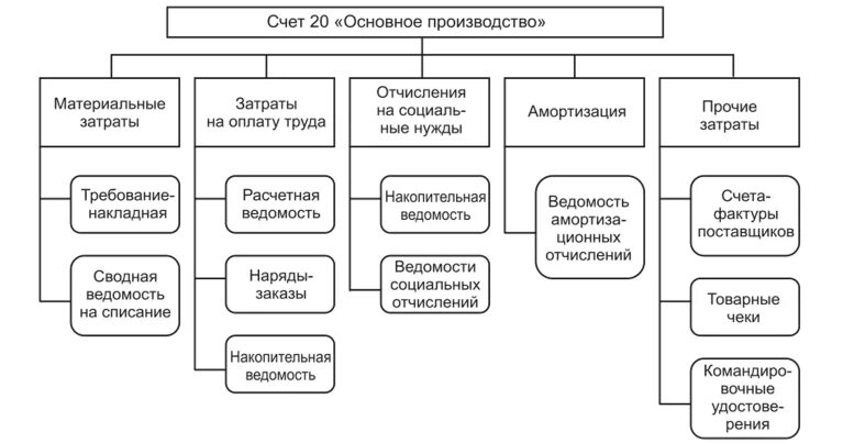 Документы по расходам организации