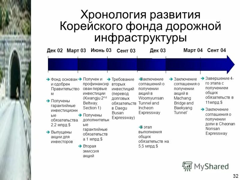 хронология развития архитектуры систем команд. хронология развития. архитектура системы команд презентация. хронология эволюции. хронология развития человечества.