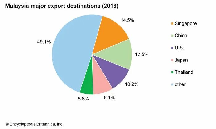 Малайзия экспорт и импорт. Малайзия экспорт. Экспорт из Малайзии. Малайзия структура экспорта. Малайзия специализация