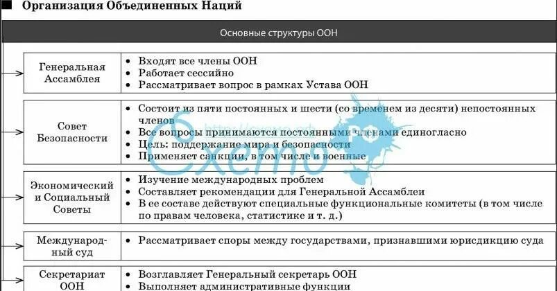 Оон задачи организации. Организация ООН таблица. Схема организационная структура ООН. Органы управления ООН И их полномочия. Международные организации ООН таблица.