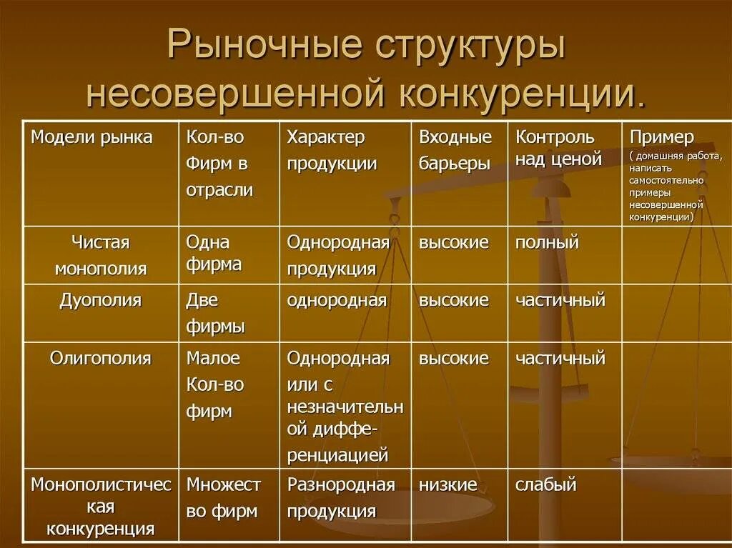 Рыночная структура это. Рыночные структуры. Рыночные структуры несовершенной конкуренции. Рыночные структуры в экономике. Типы рыночных структур в экономике.