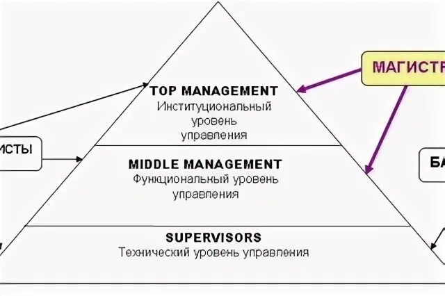 Управление top