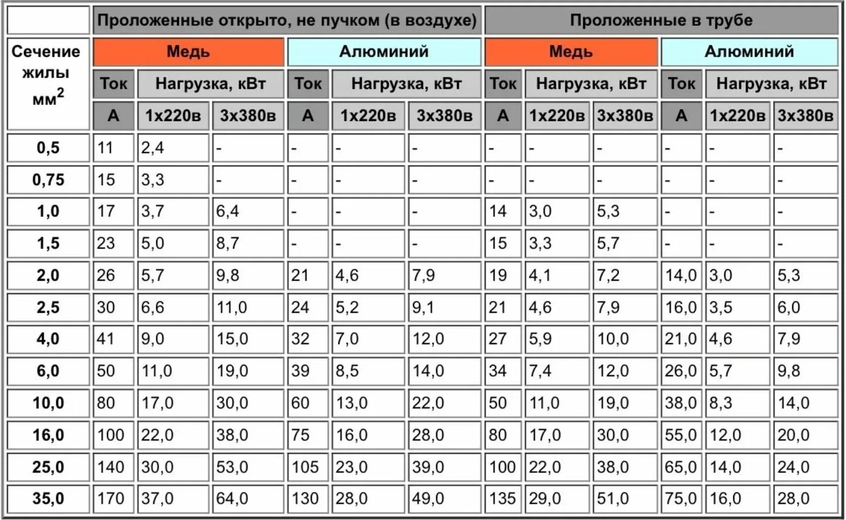 Медь 10 мм ток