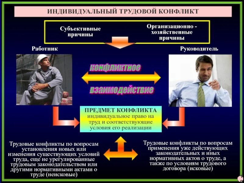 Трудовой конфликт и трудовой спор. Трудовой конфликт. Причины трудовых конфликтов. Социально-трудовые конфликты. Основные причины трудовых конфликтов.