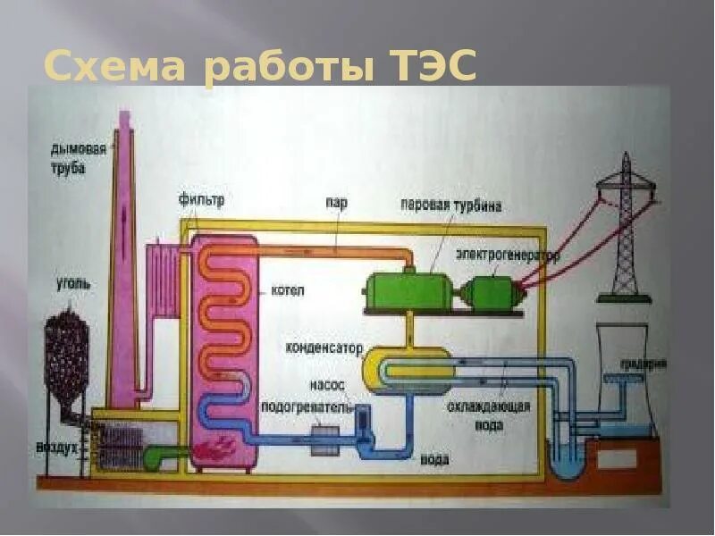 Конденсатор тэс. Тепловая электростанция схема. схема работы тепловой электростанции. схема тепловой станции. схема тэс теплоэлектростанция.