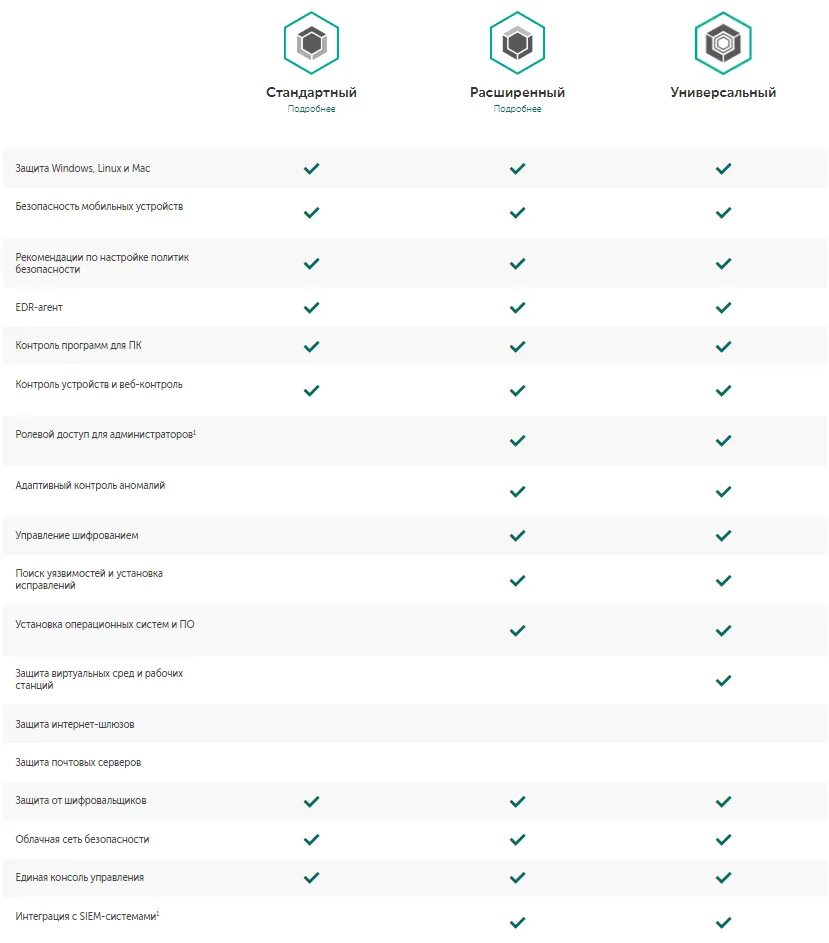 Сравнение редакций документов. Kaspersky сравнение версий. Таблица версий Kaspersky. Сравнение продуктов Касперского. Сравнительная таблица Касперский.