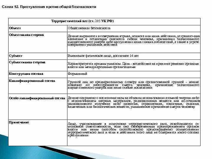 205 УК РФ состав. Юр анализ ст 205 УК РФ. Ст 205 УК РФ состав. 205 ук рф комментарий