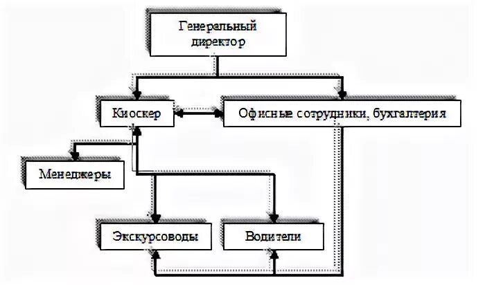 Артек структура управления. Организационная структура смены. Организационная структура смены. Иерархия в бизнесе. Организационная структура alibaba.