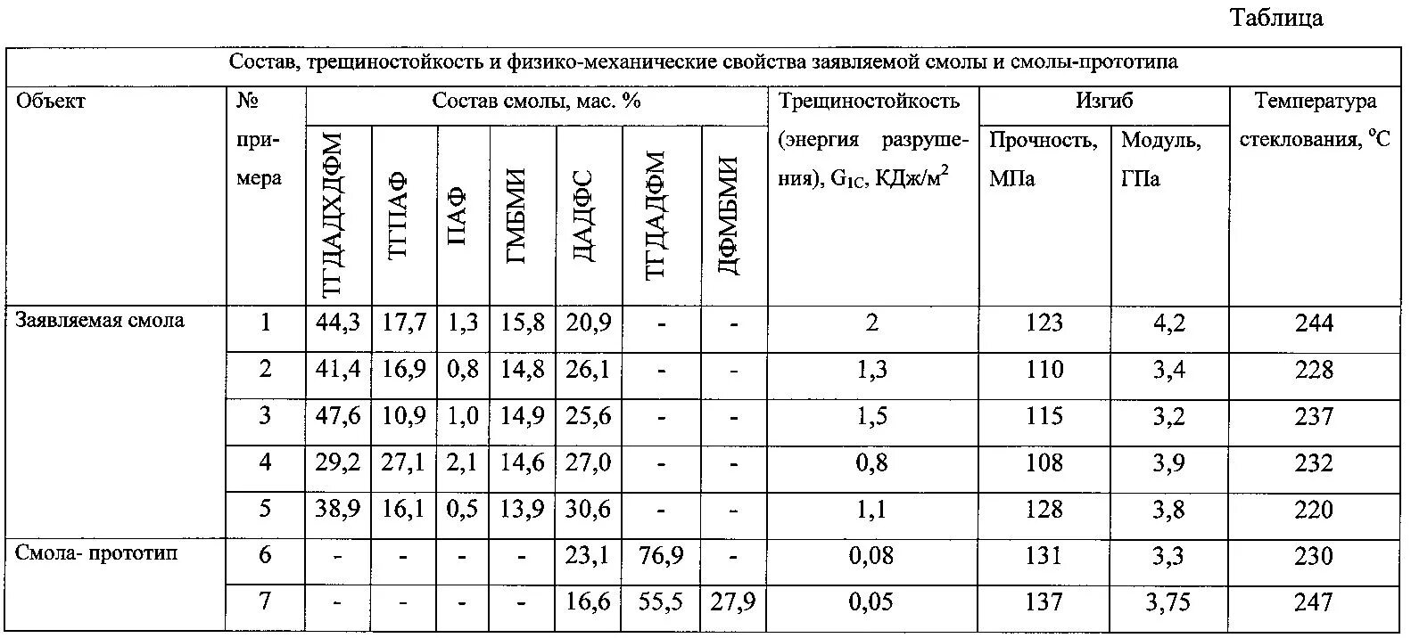 Плотность смолы. Механические характеристики эпоксидных смол. температурные характеристики эпоксидной смолы. какую температуру выдерживает эпоксидная смола. эпоксидная смола эд-20 формула.