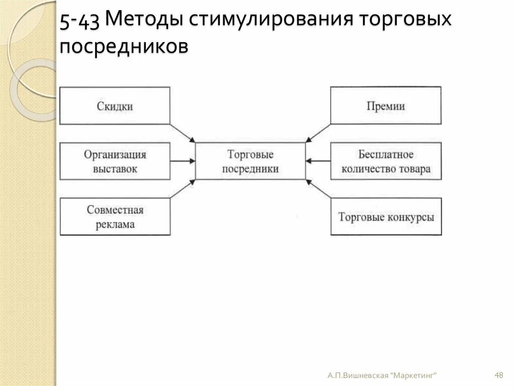 Способы продажи организации