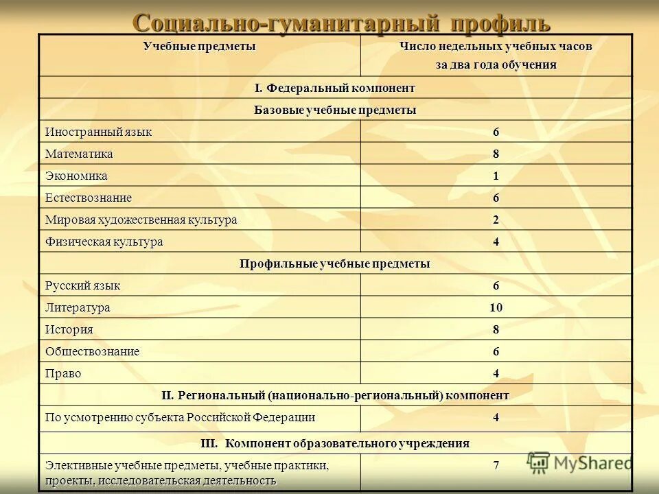 Социально гуманитарный проект. Предметы в 10 классе гуманитарного профиля. Социально-гуманитарный профиль. Профильные предметы в гуманитарном классе. Социально гуманитарный класс предметы.