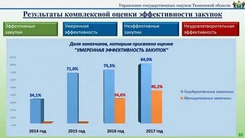 Управление государственными закупками. 44 фз о контрактной системе. Анализ муниципальных закупок. Эффективность закупочной деятельности. Процесс организации закупок.