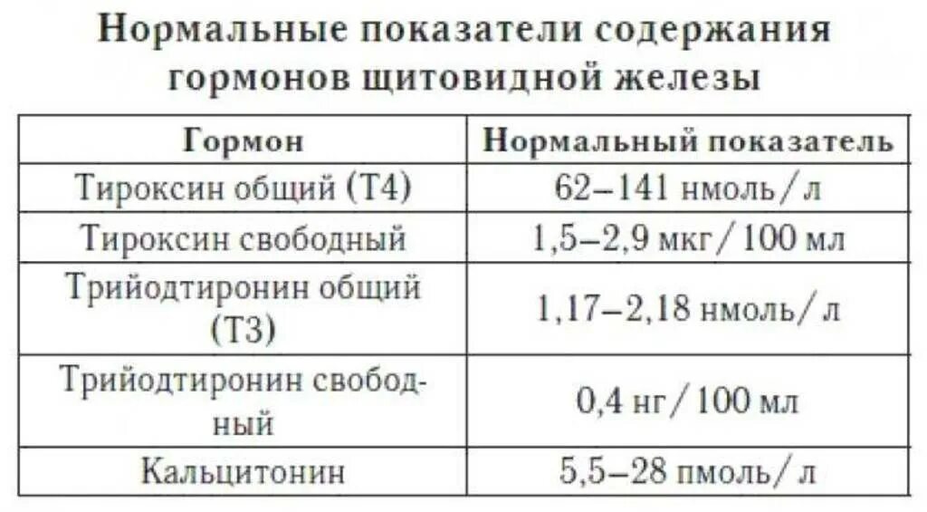 Норма гормонов щитовидной железы у женщин