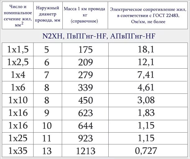 Ввгнг ls вес 1 метра. Кабель 4 жилы сечение 2,5 диаметр. Кабель ВВГ таблица сечений. Диаметр провода кабеля 3х1,5мм2 медь. Сечение провода 2.5 мм диаметр.