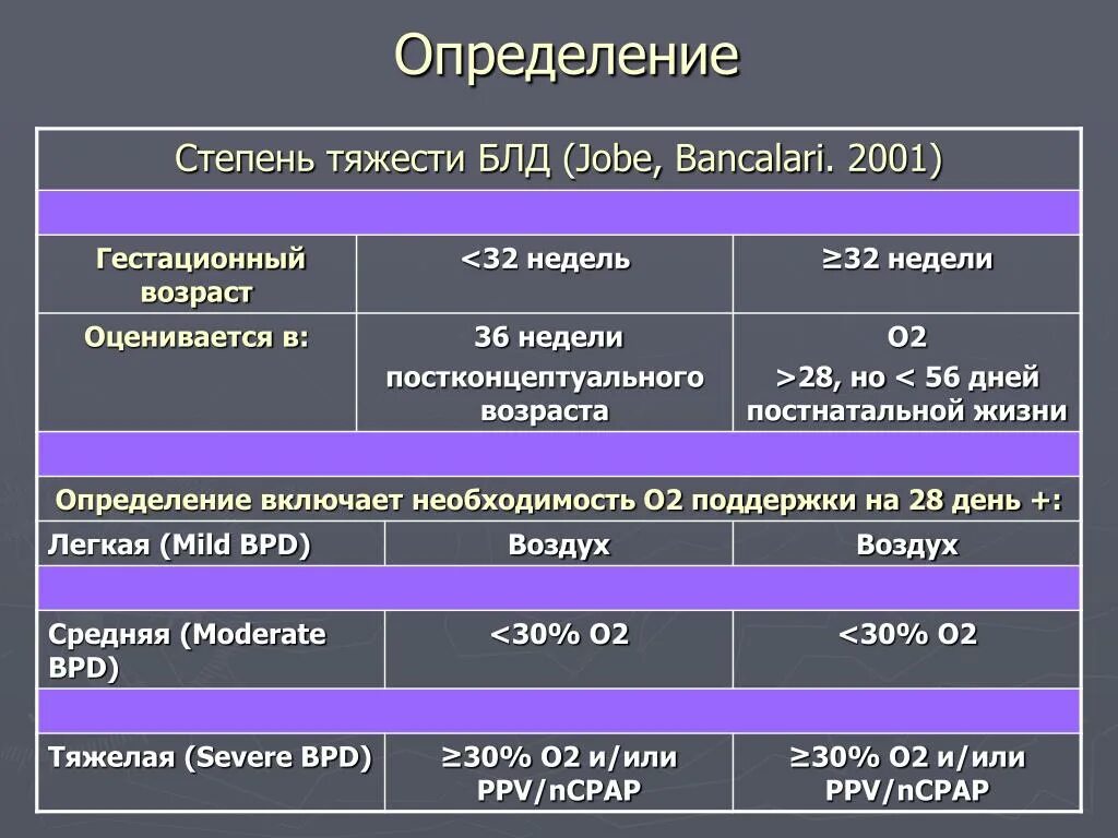 А также средней степени. Блд степени тяжести. Бронхолегочная дисплазия на рентгенограмме. Бронхолегочная дисплазия степени тяжести. Тяжесть бронхолегочной дисплазии.