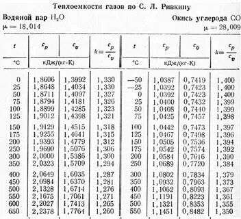 Удельная теплоемкость воздуха в кг м3